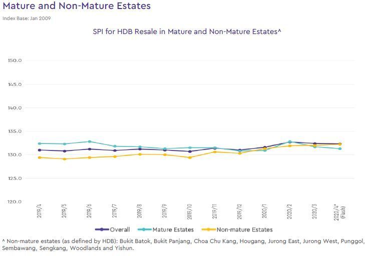 hdb mature and non mature estate price index 2020 april